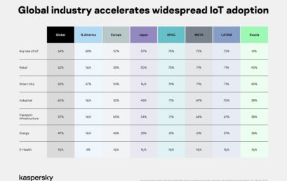 Sebanyak 43% Bisnis Tidak Lindungi Sistem IoT