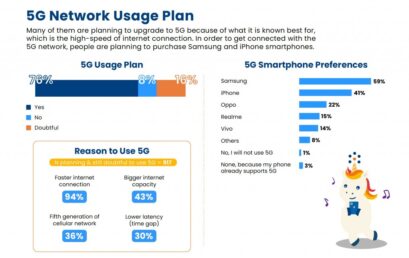 92% Masyarakat Indonesia Tertarik Pakai Jaringan 5G